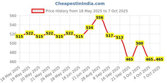 flipkart.com clark classy yb volleyball nylon net and pump r20 Volleyball - Size: 4 clark Price History Graph from 18 May 2025 to 6 Oct 2025