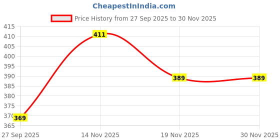 flipkart.com classycarry Men & Women Brown Messenger Bag classycarry Price History Graph from 27 Sep 2025 to 28 Nov 2025