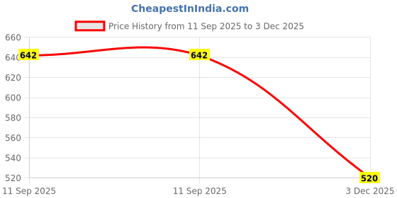 flipkart.com classycarry Men & Women Green Messenger Bag classycarry Price History Graph from 11 Sep 2025 to 3 Dec 2025