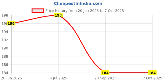 flipkart.com classycart Clothing Hanging 2 Hook Drying Roap Multicolor classycart Price History Graph from 20 Jun 2025 to 7 Oct 2025