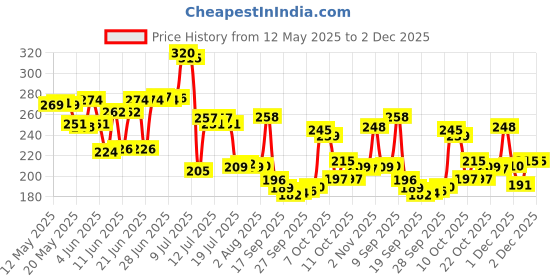 flipkart.com classydesigners Alive Theme Tea Cups, Hand Painted Coffee, Set of 2 Cups, 330 ml Ceramic Coffee Mug classydesigners Price History Graph from 12 May 2025 to 2 Dec 2025