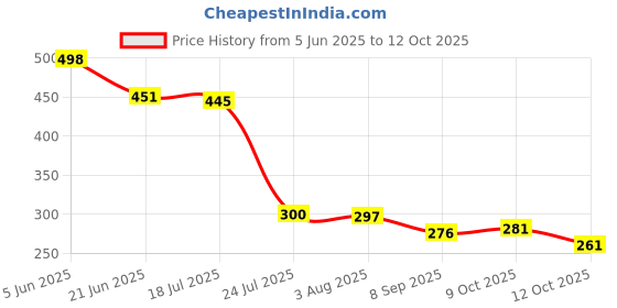 flipkart.com classydesigners Heptagonal shape all Heart Ceramic Dessert / Snacks Plate Tray classydesigners Price History Graph from 5 Jun 2025 to 12 Oct 2025