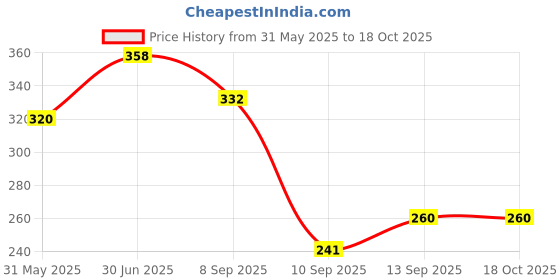 flipkart.com classydesigners Modern living Microfibre Solid Chair Pad Pack of 1 classydesigners Price History Graph from 31 May 2025 to 18 Oct 2025