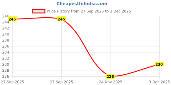 flipkart.com classydesigners Modern Living Space Microfibre Solid Chair Pad Pack of 1 classydesigners Price History Graph from 27 Sep 2025 to 3 Dec 2025