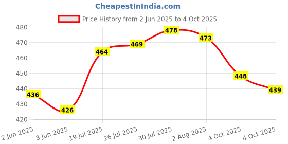 flipkart.com classydesigners Pack of 6 Ceramic Handcrafted Ceramic Printed Design Microwave Cups Serving Tea Mugs Pack of 6 classydesigners Price History Graph from 2 Jun 2025 to 4 Oct 2025