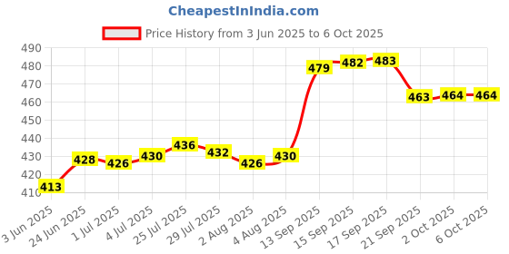 flipkart.com classydesigners Spice Set Ceramic classydesigners Price History Graph from 3 Jun 2025 to 6 Oct 2025