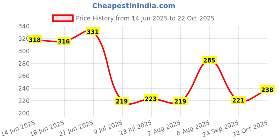 flipkart.com classydesigners Sweetheart Cup Combo(All Heart cup to Gift to Best Friend and Love) set of 2 Ceramic Coffee Mug classydesigners Price History Graph from 14 Jun 2025 to 22 Oct 2025