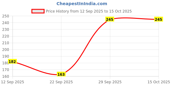 flipkart.com CLASSYFIT cf_womenptc_beig_ Cotton Blend, Lycra Blend Petticoat Price History Graph from 12 Sep 2025 to 14 Oct 2025