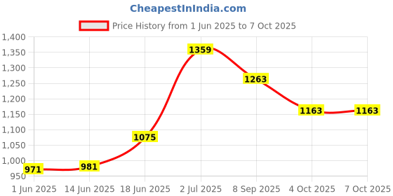 flipkart.com classyhuda Professional All In 1 Makeup Book Blusher, Highlighter, Eyeshadow, Contour. classyhuda Price History Graph from 1 Jun 2025 to 6 Oct 2025