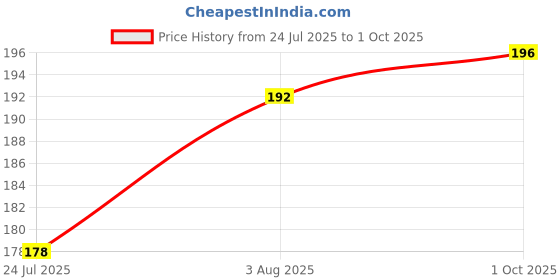 flipkart.com classymessi Beanie classymessi Price History Graph from 24 Jul 2025 to 1 Oct 2025