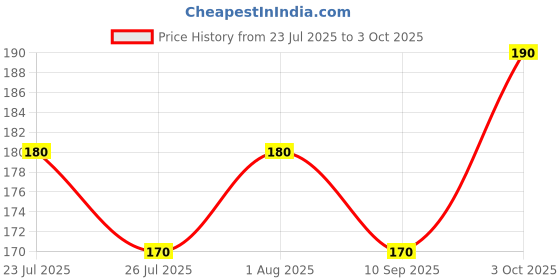 flipkart.com classymessi Beanie classymessi Price History Graph from 23 Jul 2025 to 3 Oct 2025