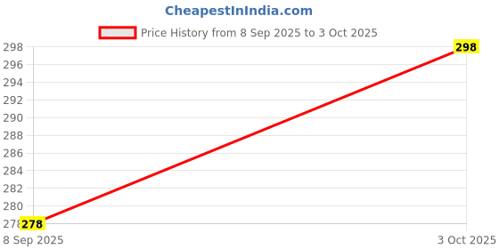 flipkart.com classymessi Embroidered, Self Design, Solid Sports/Regular Cap classymessi Price History Graph from 8 Sep 2025 to 3 Oct 2025
