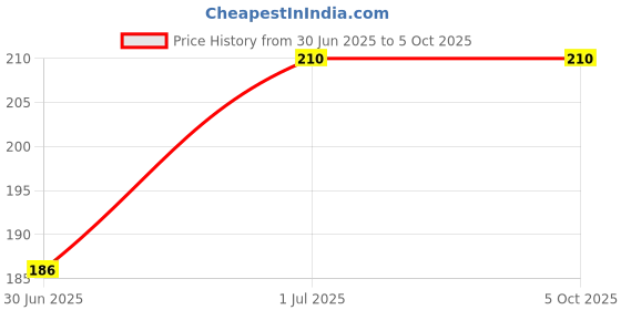 flipkart.com classymessi Others Wayfarer, Retro Square Sunglasses (Free Size) classymessi Price History Graph from 30 Jun 2025 to 5 Oct 2025
