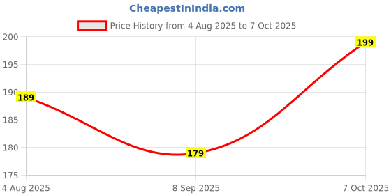flipkart.com classymessi Self Design, Solid Sports/Regular Cap classymessi Price History Graph from 4 Aug 2025 to 7 Oct 2025