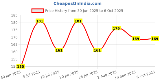 flipkart.com classymessi Self Design Sports/Regular Cap classymessi Price History Graph from 30 Jun 2025 to 5 Oct 2025
