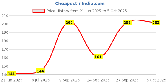 flipkart.com classymessi Self Design Sports/Regular Cap classymessi Price History Graph from 21 Jun 2025 to 5 Oct 2025