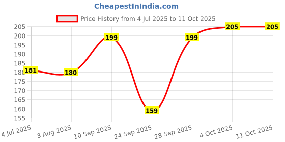 flipkart.com classymessi Self Design Sports/Regular Cap classymessi Price History Graph from 4 Jul 2025 to 11 Oct 2025