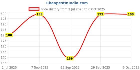 flipkart.com classymessi Self Design Sports/Regular Cap classymessi Price History Graph from 2 Jul 2025 to 5 Oct 2025