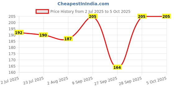 flipkart.com classymessi Self Design Sports/Regular Cap classymessi Price History Graph from 2 Jul 2025 to 5 Oct 2025
