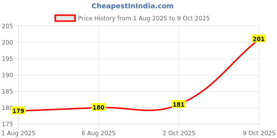 flipkart.com classymessi Self Design Sports/Regular Cap classymessi Price History Graph from 1 Aug 2025 to 9 Oct 2025