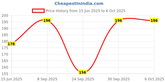 flipkart.com classymessi Self Design Sports/Regular Cap classymessi Price History Graph from 15 Jun 2025 to 5 Oct 2025