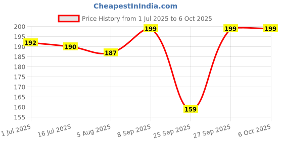 flipkart.com classymessi Self Design Sports/Regular Cap classymessi Price History Graph from 1 Jul 2025 to 6 Oct 2025