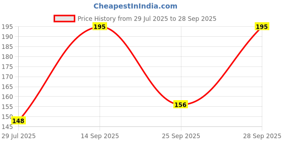flipkart.com classymessi Self Design Sports/Regular Cap classymessi Price History Graph from 29 Jul 2025 to 28 Sep 2025