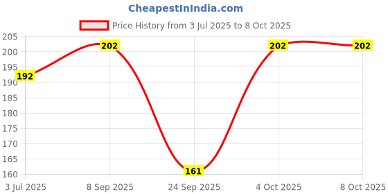 flipkart.com classymessi Self Design Sports/Regular Cap classymessi Price History Graph from 3 Jul 2025 to 7 Oct 2025