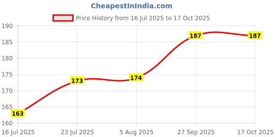 flipkart.com classymessi Self Design Sports/Regular Cap classymessi Price History Graph from 16 Jul 2025 to 16 Oct 2025