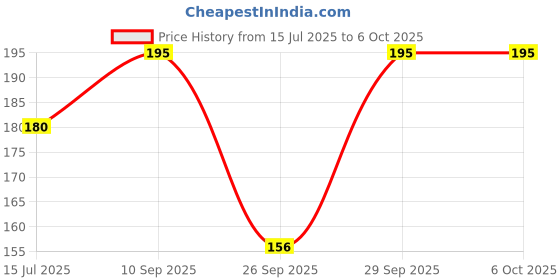 flipkart.com classymessi Self Design Sports/Regular Cap classymessi Price History Graph from 15 Jul 2025 to 5 Oct 2025