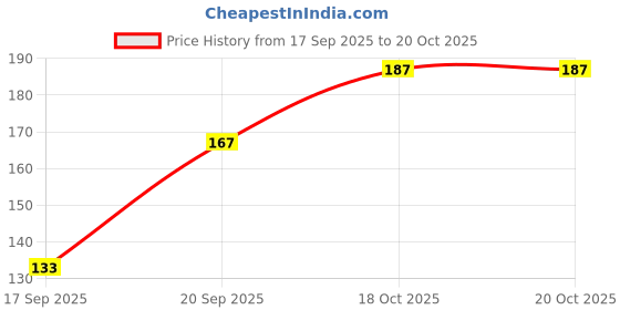 flipkart.com classymessi Self Design Sports/Regular Cap classymessi Price History Graph from 17 Sep 2025 to 20 Oct 2025
