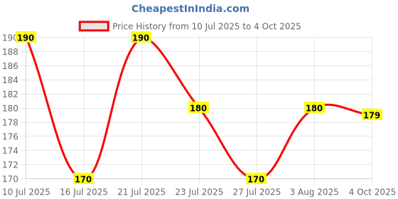 flipkart.com classymessi Solid, Printed Sports/Regular Cap classymessi Price History Graph from 10 Jul 2025 to 4 Oct 2025