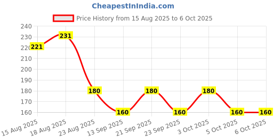 flipkart.com classymessi Solid, Self Design, Embroidered Sports/Regular Cap classymessi Price History Graph from 15 Aug 2025 to 5 Oct 2025