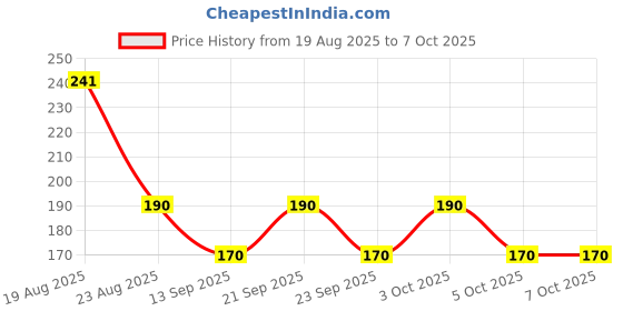 flipkart.com classymessi Solid, Self Design, Embroidered Sports/Regular Cap classymessi Price History Graph from 19 Aug 2025 to 7 Oct 2025