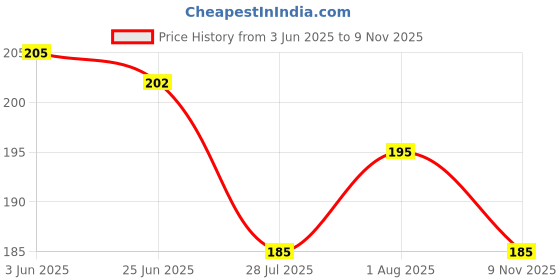 flipkart.com classymessi Solid, Self Design, Embroidered Sports/Regular Cap classymessi Price History Graph from 3 Jun 2025 to 9 Nov 2025
