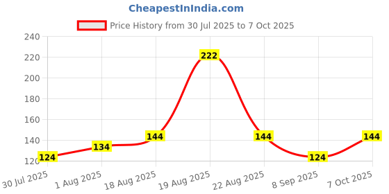 flipkart.com classymessi Solid, Self Design, Embroidered Sports/Regular Cap classymessi Price History Graph from 30 Jul 2025 to 7 Oct 2025