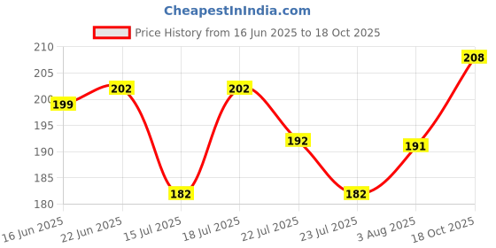 flipkart.com classymessi Solid, Self Design, Embroidered Sports/Regular Cap classymessi Price History Graph from 16 Jun 2025 to 18 Oct 2025