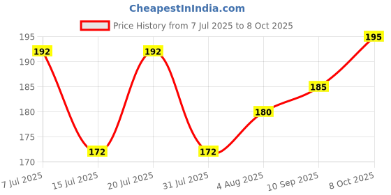 flipkart.com classymessi Solid, Self Design, Embroidered Sports/Regular Cap classymessi Price History Graph from 7 Jul 2025 to 7 Oct 2025