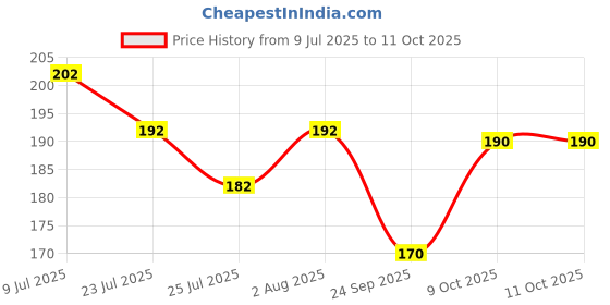 flipkart.com classymessi Solid, Self Design, Embroidered Sports/Regular Cap classymessi Price History Graph from 9 Jul 2025 to 10 Oct 2025