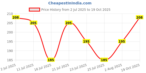 flipkart.com classymessi Solid, Self Design, Embroidered Sports/Regular Cap classymessi Price History Graph from 2 Jul 2025 to 19 Oct 2025