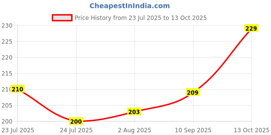 flipkart.com classymessi Solid, Self Design, Embroidered Sports/Regular Cap classymessi Price History Graph from 23 Jul 2025 to 13 Oct 2025