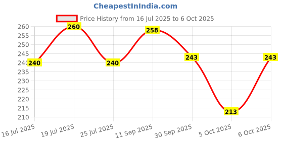 flipkart.com classymessi Solid, Self Design, Embroidered Sports/Regular Cap classymessi Price History Graph from 16 Jul 2025 to 5 Oct 2025