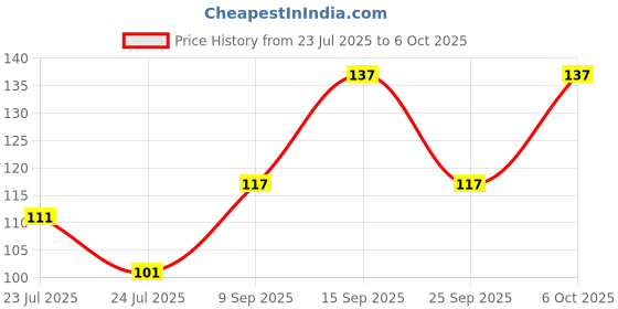flipkart.com classymessi Solid, Self Design, Embroidered Sports/Regular Cap classymessi Price History Graph from 23 Jul 2025 to 6 Oct 2025
