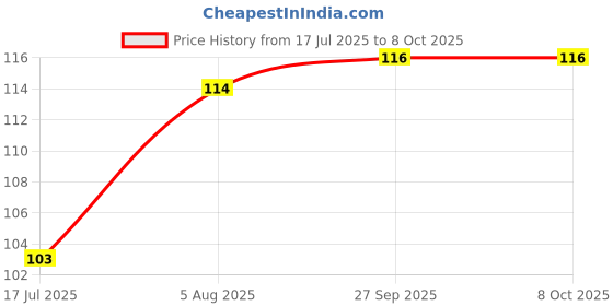 flipkart.com classymessi Solid, Self Design, Embroidered Sports/Regular Cap classymessi Price History Graph from 17 Jul 2025 to 8 Oct 2025