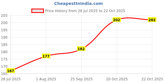 flipkart.com classymessi Solid, Self Design, Embroidered Sports/Regular Cap classymessi Price History Graph from 28 Jul 2025 to 22 Oct 2025