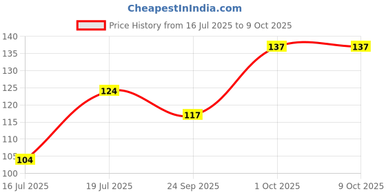 flipkart.com classymessi Solid, Self Design, Embroidered Sports/Regular Cap classymessi Price History Graph from 16 Jul 2025 to 8 Oct 2025