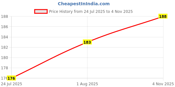 flipkart.com classymessi Solid, Self Design, Embroidered Sports/Regular Cap classymessi Price History Graph from 24 Jul 2025 to 4 Nov 2025