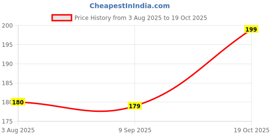 flipkart.com classymessi Solid, Self Design, Embroidered Sports/Regular Cap classymessi Price History Graph from 3 Aug 2025 to 19 Oct 2025