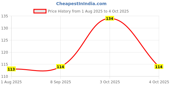 flipkart.com classymessi Solid, Self Design, Embroidered Sports/Regular Cap classymessi Price History Graph from 1 Aug 2025 to 4 Oct 2025