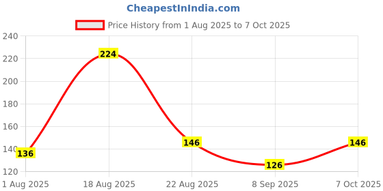 flipkart.com classymessi Solid, Self Design, Embroidered Sports/Regular Cap classymessi Price History Graph from 1 Aug 2025 to 7 Oct 2025